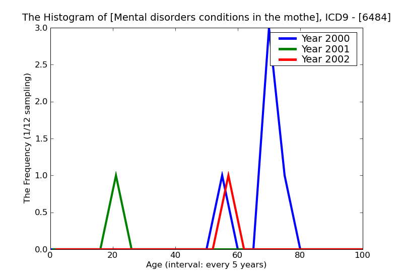 ICD9 Histogram Mental disorders conditions in the mother classifiable elsewhere but complicating pregnancy childbir