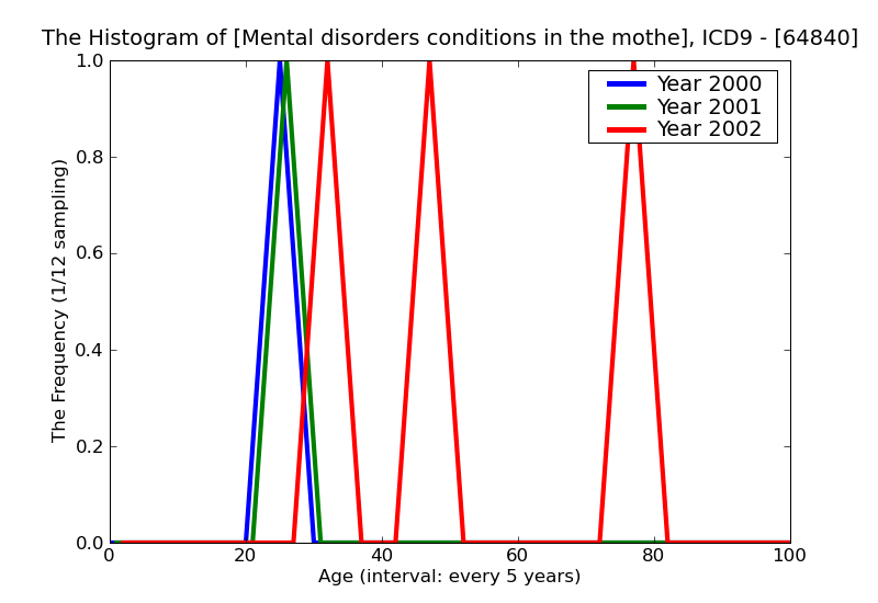 ICD9 Histogram Mental disorders conditions in the mother classifiable elsewhere but complicating pregnancy childbir