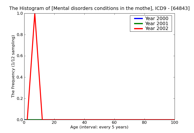 ICD9 Histogram Mental disorders conditions in the mother classifiable elsewhere but complicating pregnancy childbir