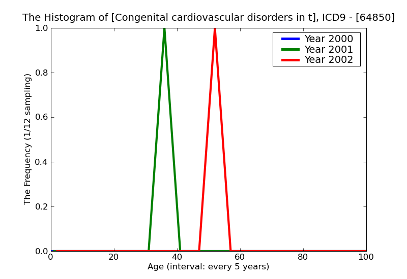 ICD9 Histogram Congenital cardiovascular disorders in the mother classifiable elsewhere but complicating pregnancy