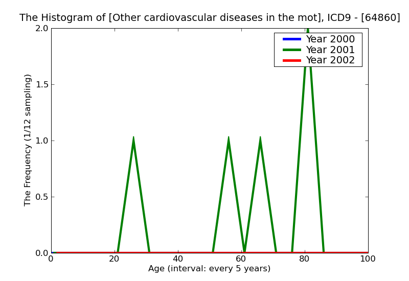 ICD9 Histogram Other cardiovascular diseases in the mother classifiable elsewhere but complicating pregnancy childb