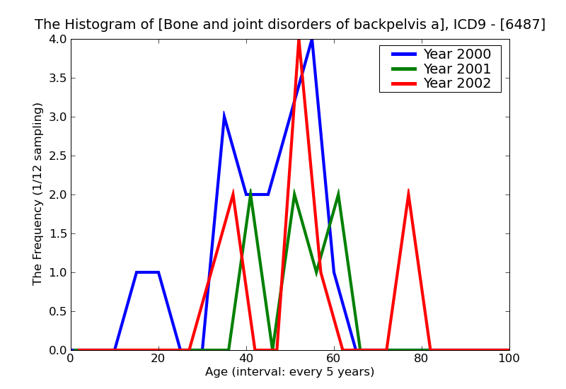 ICD9 Histogram Bone and joint disorders of backpelvis and lower limbs in the mother classifiable elsewhere but comp