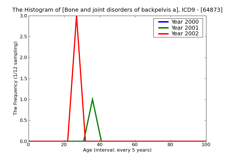 ICD9 Histogram Bone and joint disorders of backpelvis and lower limbs in the mother classifiable elsewhere but comp