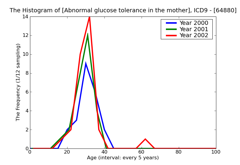 ICD9 Histogram Abnormal glucose tolerance in the mother but complicating pregnancy classifiable elsewhere childbirt
