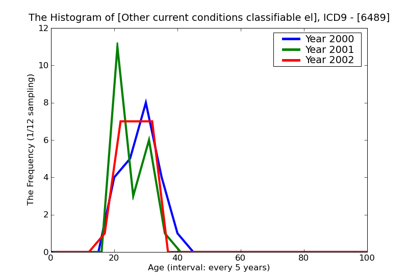 ICD9 Histogram Other current conditions classifiable elsewhere but complicating pregnancy childbirth or the puerper