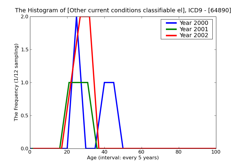 ICD9 Histogram Other current conditions classifiable elsewhere in the mother but complicating pregnancy childbirth
