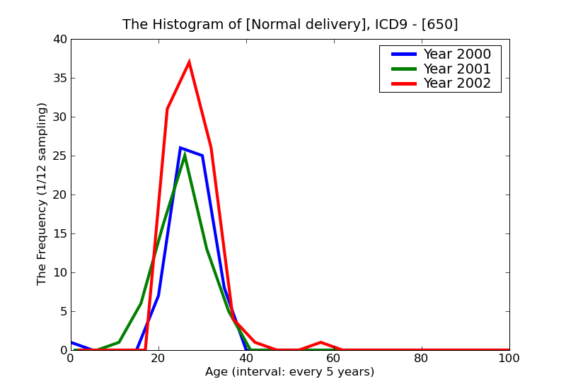 ICD9 Histogram Normal delivery