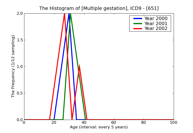 ICD9 Histogram Multiple gestation