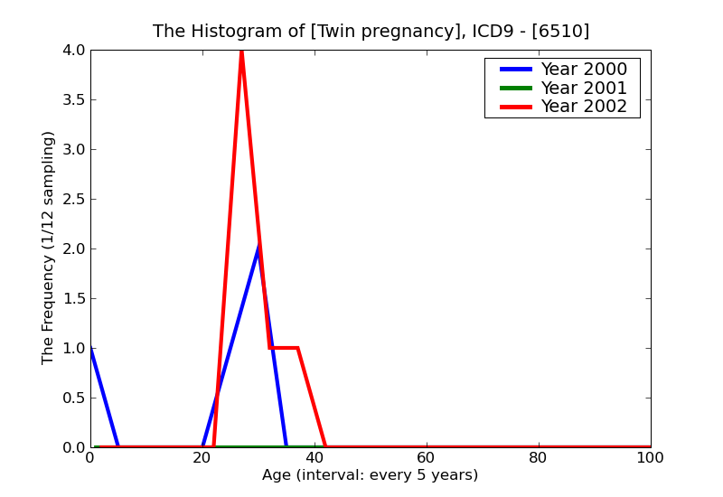 ICD9 Histogram Twin pregnancy