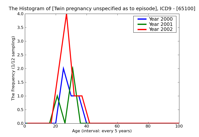 ICD9 Histogram Twin pregnancy unspecified as to episode of care or not applicable