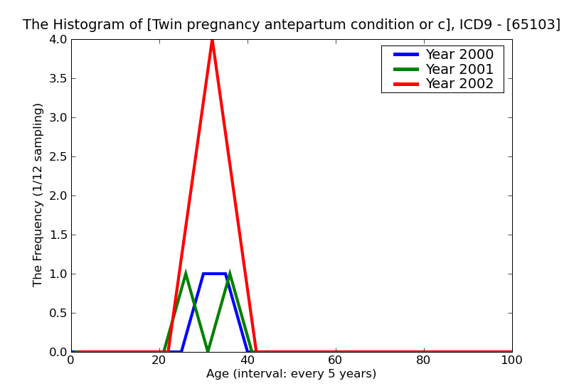 ICD9 Histogram Twin pregnancy antepartum condition or complication