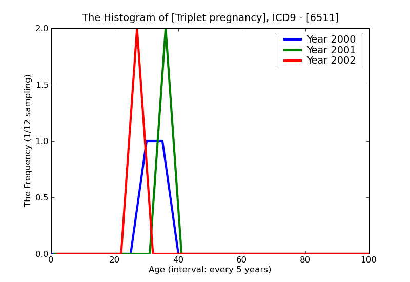ICD9 Histogram Triplet pregnancy