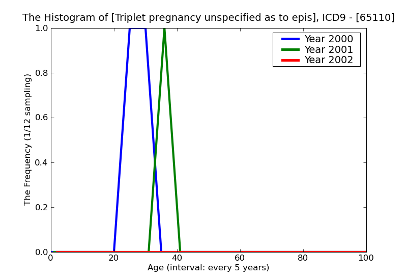 ICD9 Histogram Triplet pregnancy unspecified as to episode of care or not applicable
