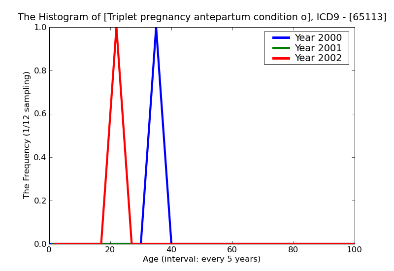 ICD9 Histogram Triplet pregnancy antepartum condition or complication