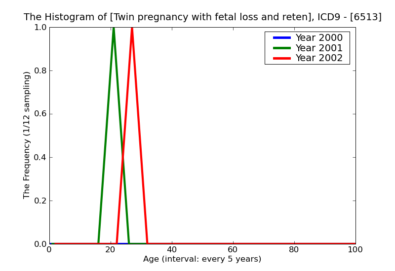 ICD9 Histogram Twin pregnancy with fetal loss and retention of one fetus