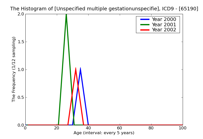 ICD9 Histogram Unspecified multiple gestationunspecified as to episode of care or not applicable