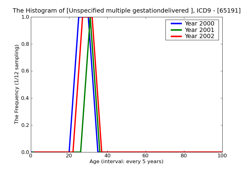 ICD9 Histogram Unspecified multiple gestationdelivered with or without mention of antepartum condition