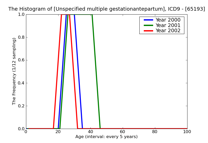 ICD9 Histogram Unspecified multiple gestationantepartum condition or complication