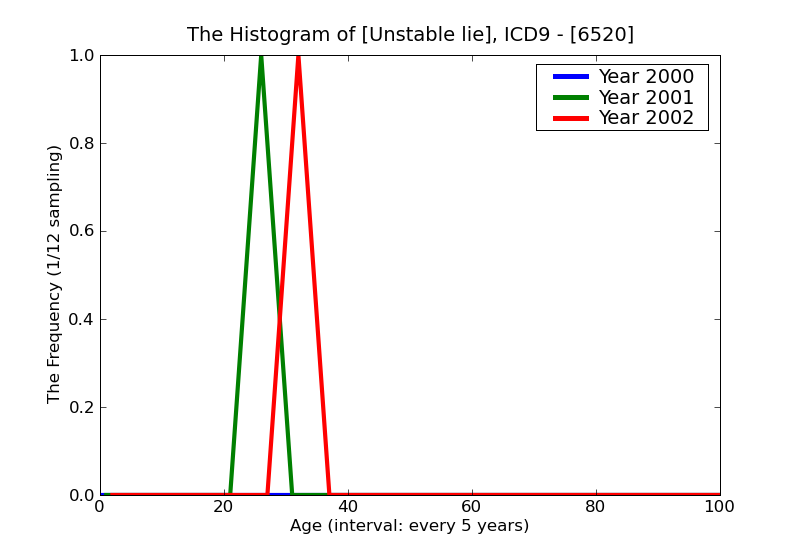 ICD9 Histogram Unstable lie