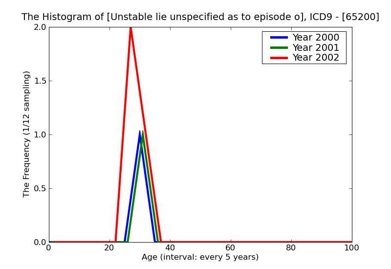 ICD9 Histogram Unstable lie unspecified as to episode of care or not applicable