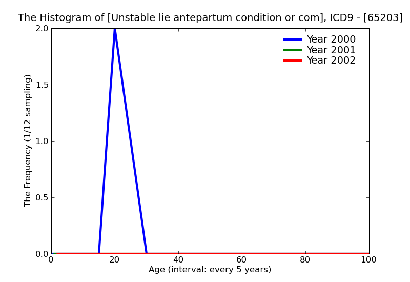 ICD9 Histogram Unstable lie antepartum condition or complication