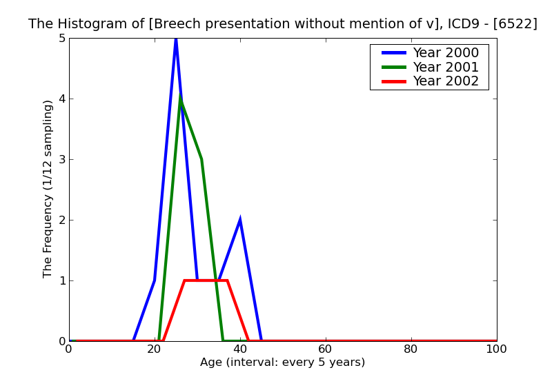 ICD9 Histogram Breech presentation without mention of version