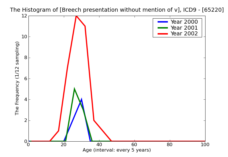 ICD9 Histogram Breech presentation without mention of version unspecified as to episode of care or not applicable