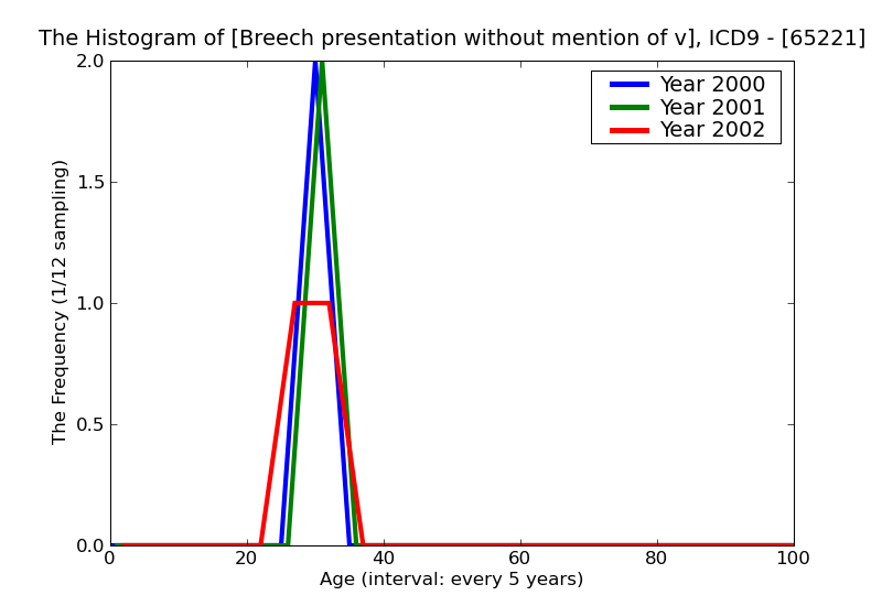 ICD9 Histogram Breech presentation without mention of version deliveredwith or without mention of antepartum condit