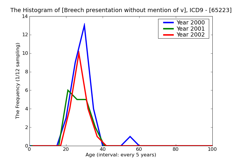 ICD9 Histogram Breech presentation without mention of version antepartum condition or complication