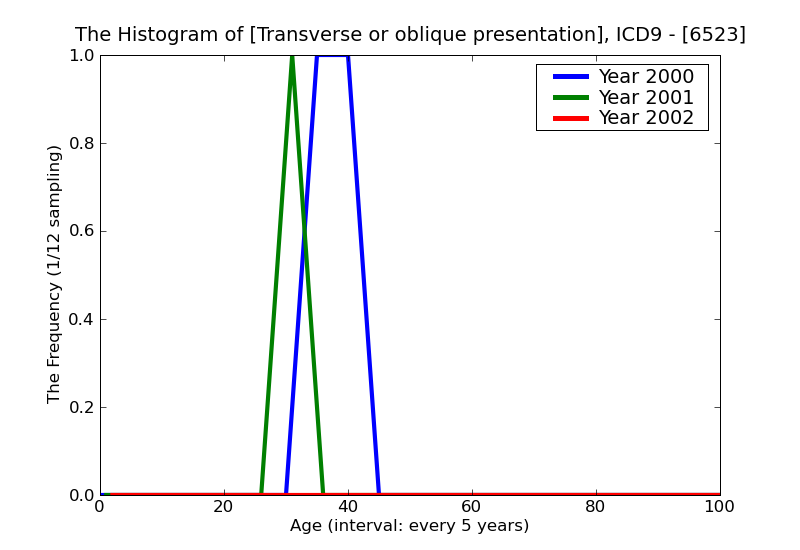 ICD9 Histogram Transverse or oblique presentation