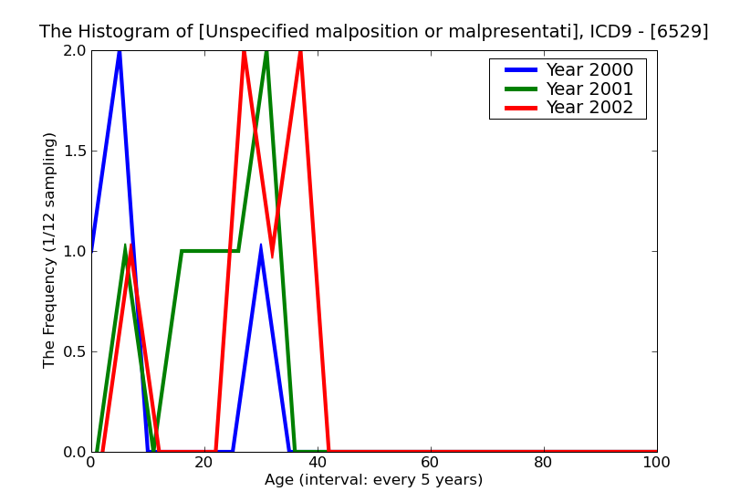 ICD9 Histogram Unspecified malposition or malpresentation