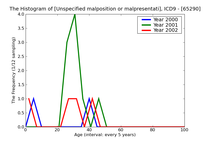 ICD9 Histogram Unspecified malposition or malpresentation unspecified as to episode of care or not applicable