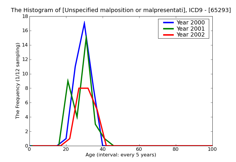ICD9 Histogram Unspecified malposition or malpresentation antepartum condition or complication