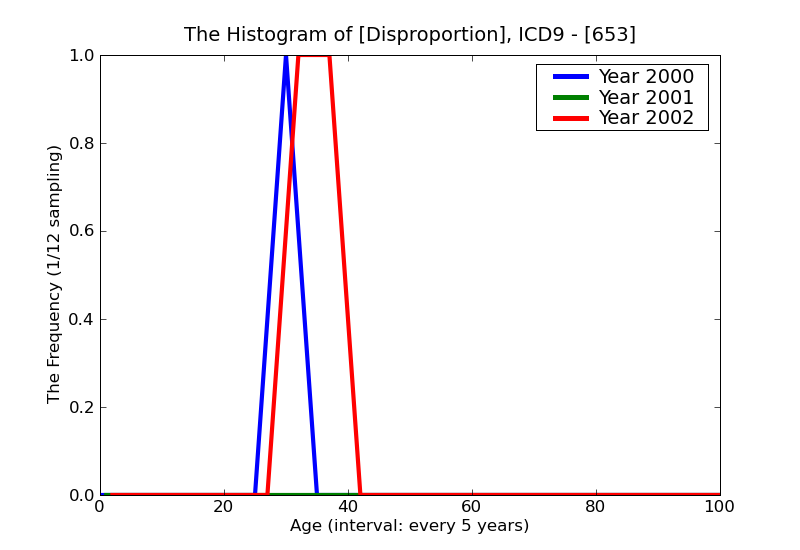 ICD9 Histogram Disproportion