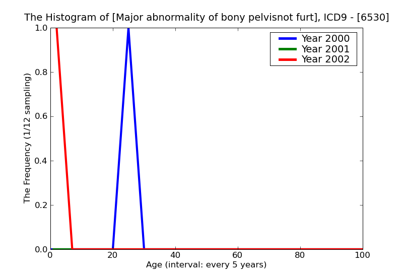 ICD9 Histogram Major abnormality of bony pelvisnot further specified