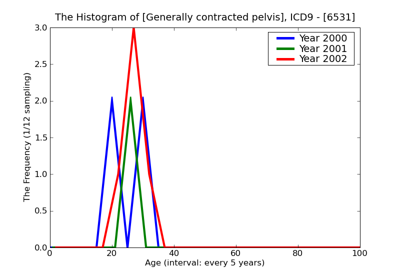 ICD9 Histogram Generally contracted pelvis