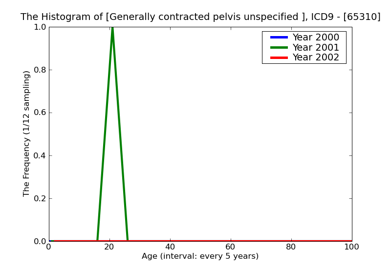 ICD9 Histogram Generally contracted pelvis unspecified as to episode of care or not applicable