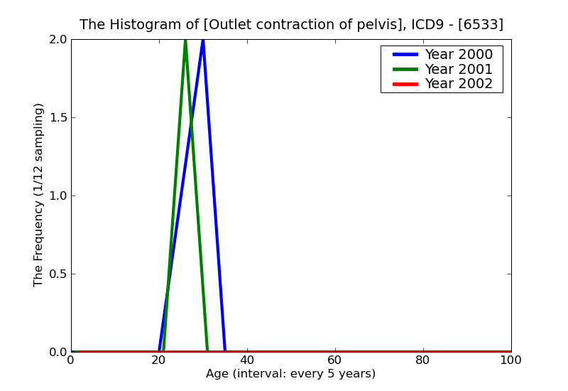 ICD9 Histogram Outlet contraction of pelvis