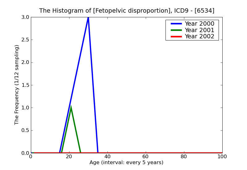 ICD9 Histogram Fetopelvic disproportion
