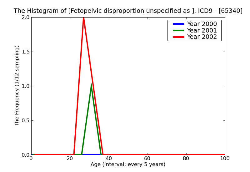 ICD9 Histogram Fetopelvic disproportion unspecified as to episode of care or not applicable
