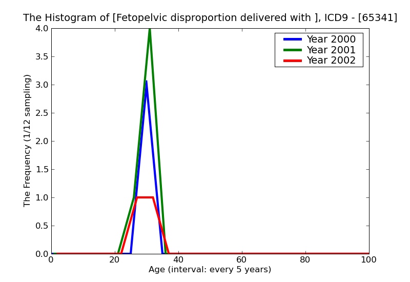 ICD9 Histogram Fetopelvic disproportion delivered with or without mention of antepartum condition