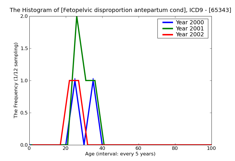 ICD9 Histogram Fetopelvic disproportion antepartum condition or complication