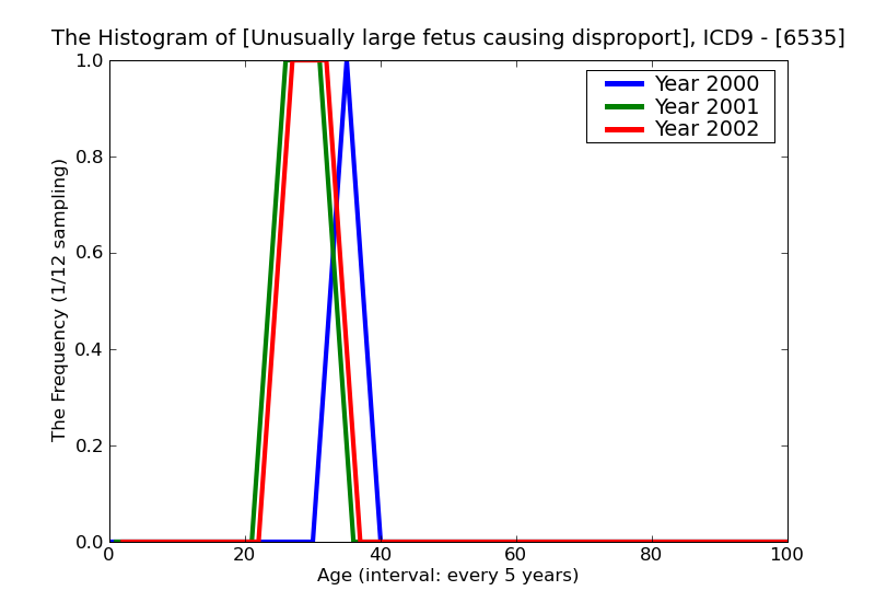 ICD9 Histogram Unusually large fetus causing disproportion