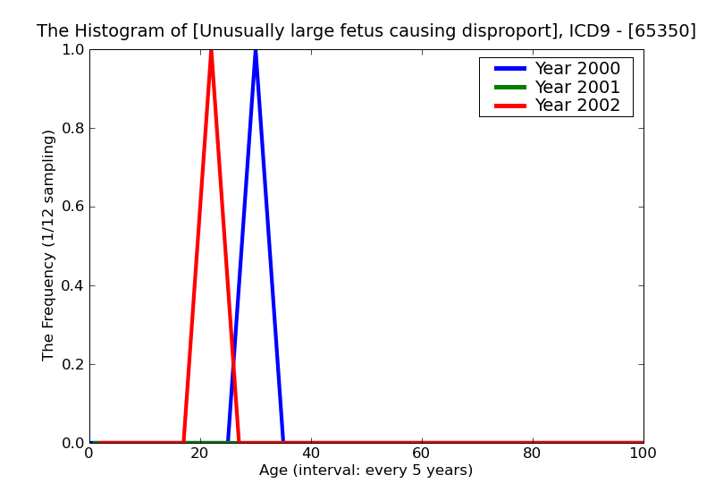 ICD9 Histogram Unusually large fetus causing disproportion unspecified as to episode of care or not applicable