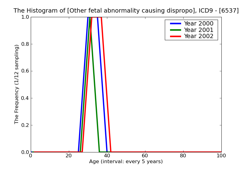 ICD9 Histogram Other fetal abnormality causing disproportion