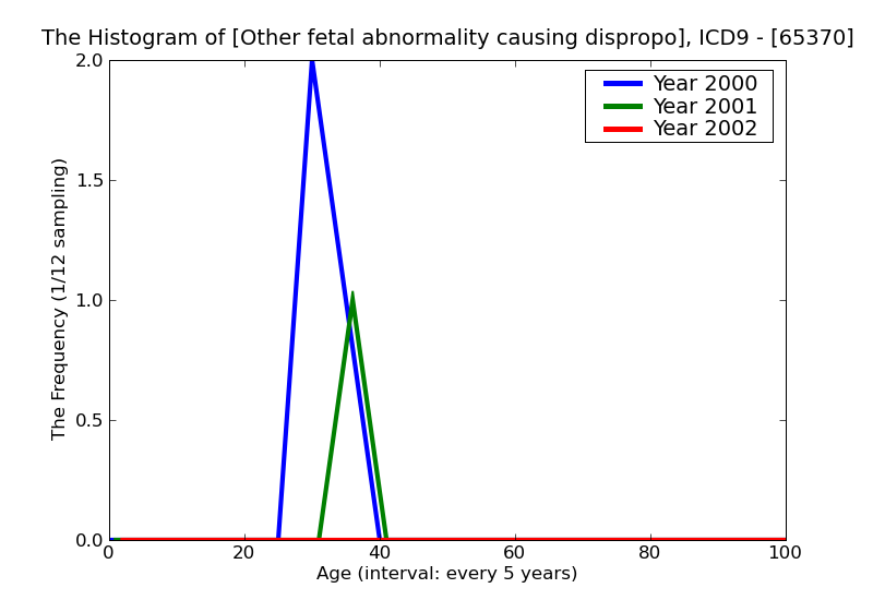 ICD9 Histogram Other fetal abnormality causing disproportion unspecified as to episode of care or not applicable