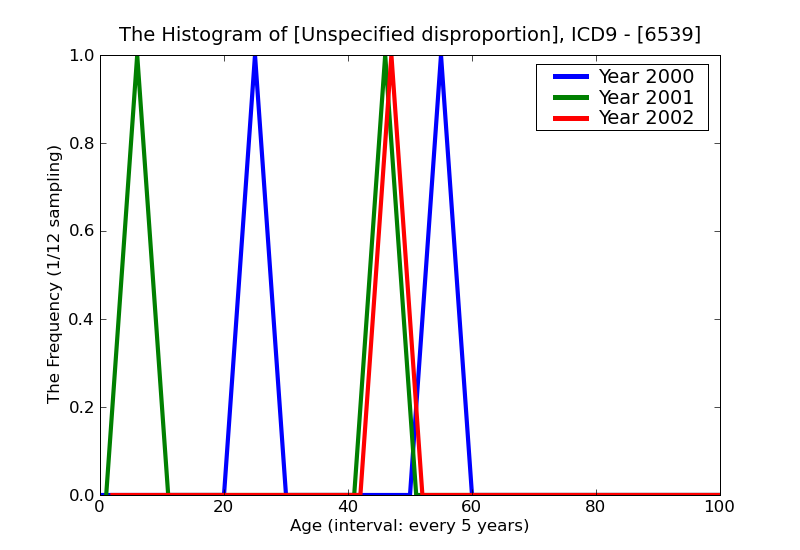 ICD9 Histogram Unspecified disproportion