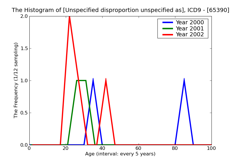 ICD9 Histogram Unspecified disproportion unspecified as to episode of care or not applicable