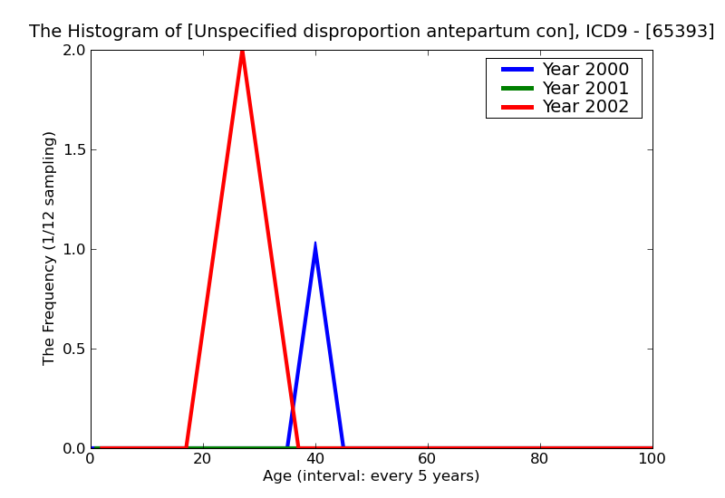 ICD9 Histogram Unspecified disproportion antepartum condition or complication
