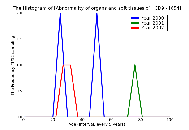 ICD9 Histogram Abnormality of organs and soft tissues of pelvis